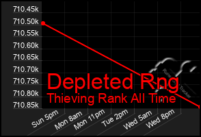 Total Graph of Depleted Rng