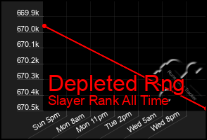 Total Graph of Depleted Rng