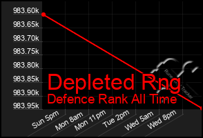 Total Graph of Depleted Rng
