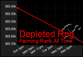 Total Graph of Depleted Rng