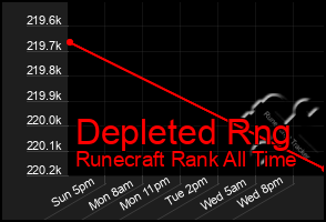 Total Graph of Depleted Rng
