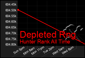Total Graph of Depleted Rng