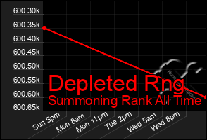 Total Graph of Depleted Rng