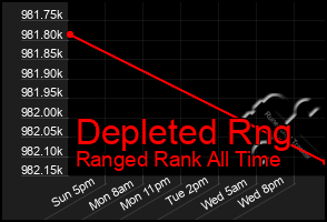 Total Graph of Depleted Rng
