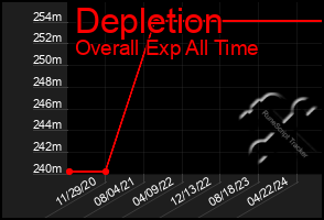 Total Graph of Depletion