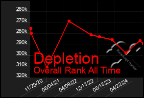 Total Graph of Depletion