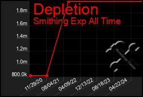 Total Graph of Depletion