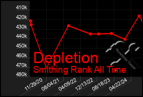 Total Graph of Depletion