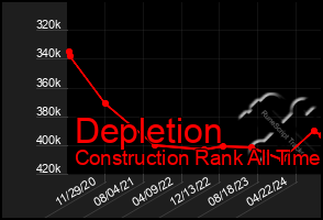 Total Graph of Depletion