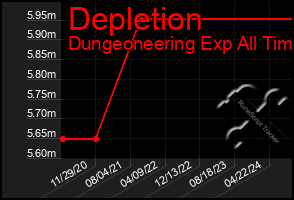 Total Graph of Depletion