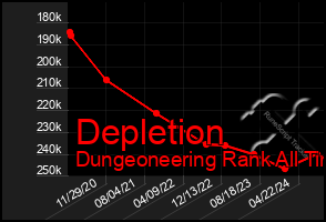 Total Graph of Depletion