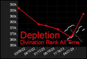 Total Graph of Depletion