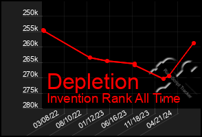 Total Graph of Depletion