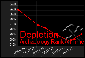 Total Graph of Depletion