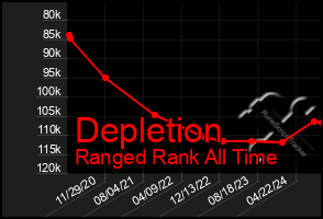 Total Graph of Depletion