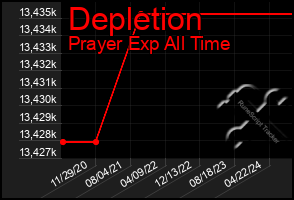 Total Graph of Depletion