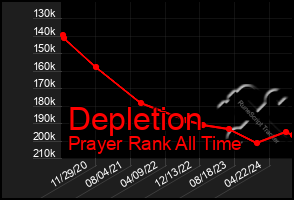 Total Graph of Depletion