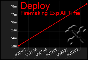 Total Graph of Deploy
