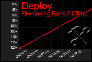 Total Graph of Deploy