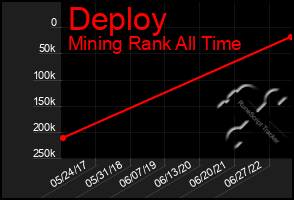Total Graph of Deploy