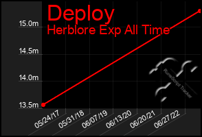 Total Graph of Deploy