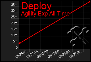 Total Graph of Deploy
