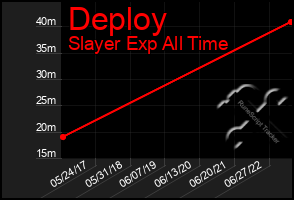 Total Graph of Deploy
