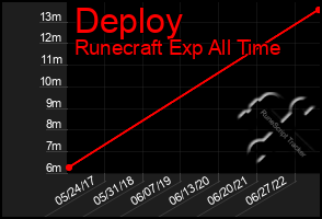 Total Graph of Deploy