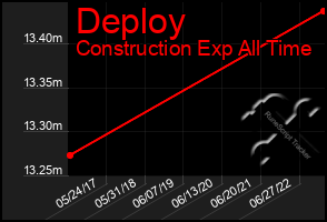 Total Graph of Deploy