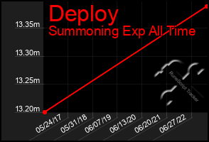 Total Graph of Deploy