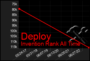 Total Graph of Deploy
