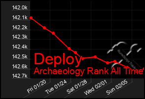 Total Graph of Deploy