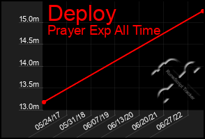 Total Graph of Deploy
