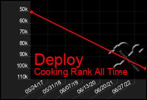 Total Graph of Deploy