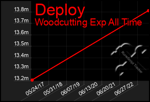 Total Graph of Deploy