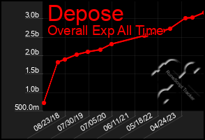 Total Graph of Depose