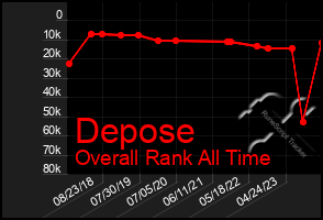 Total Graph of Depose