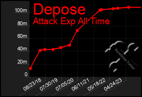 Total Graph of Depose