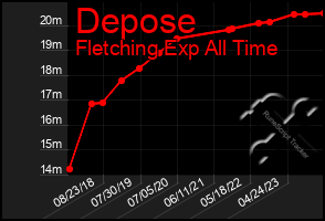 Total Graph of Depose