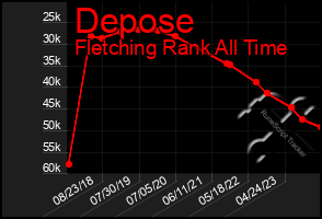 Total Graph of Depose