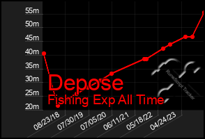 Total Graph of Depose