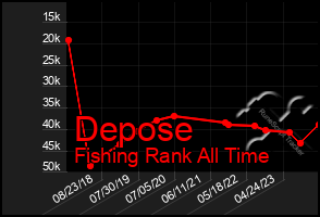 Total Graph of Depose