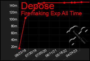 Total Graph of Depose