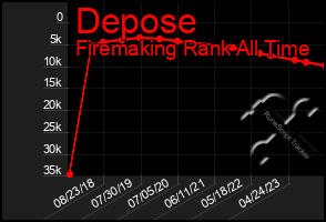 Total Graph of Depose