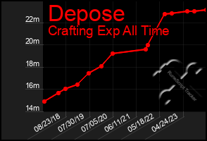 Total Graph of Depose