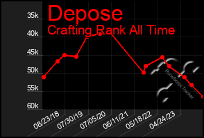 Total Graph of Depose