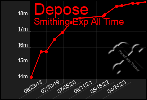 Total Graph of Depose