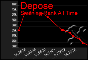 Total Graph of Depose