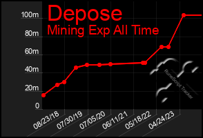 Total Graph of Depose