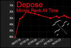 Total Graph of Depose